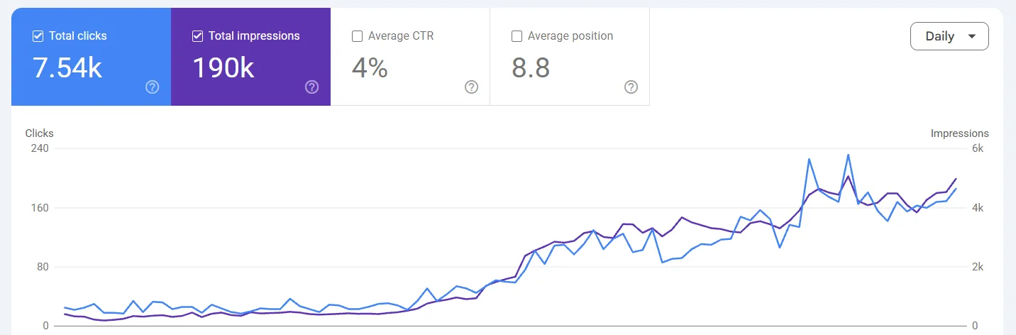 I have one website that is completely useless, yet somehow it’s getting a decent amount of traffic. Then there’s another website that actually needs traffic, but it’s getting none at all lol. screenshot