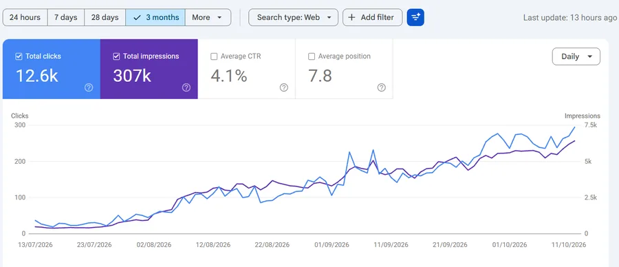 π My website is about to hit 7K impressions. screenshot