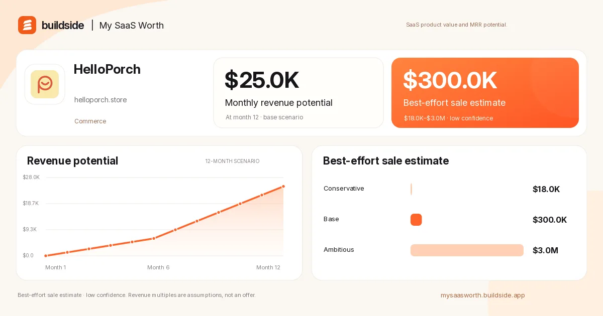My SaaS helloporch.store could be worth $300K and reach $25K monthly revenue. screenshot