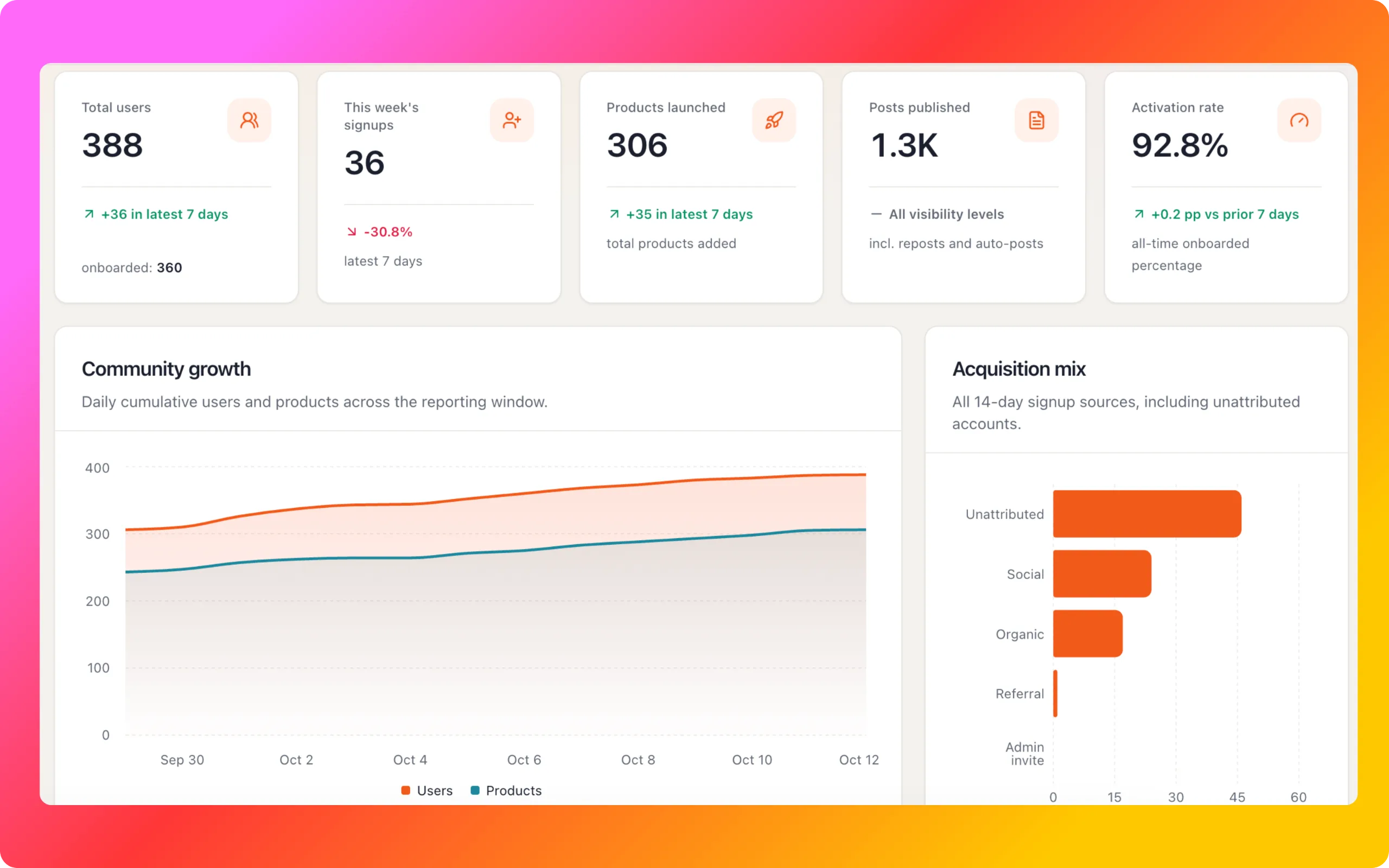 Buildside stats report this week ! ๐ screenshot