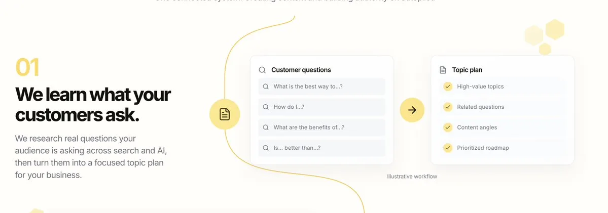 Here's how my SaaS honeywerank gets you customers on autopilot: screenshot