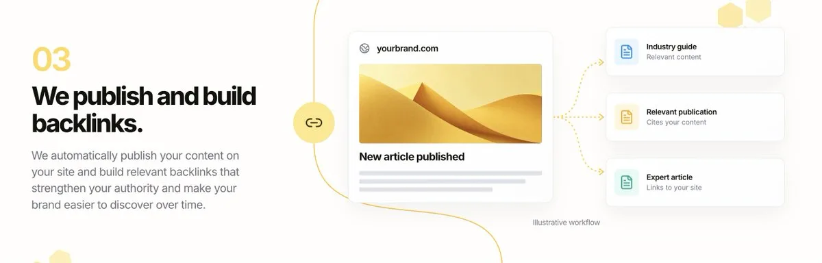 Here's how my SaaS honeywerank gets you customers on autopilot: screenshot