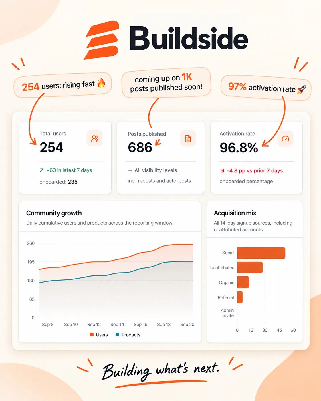 Buildside stats are flying in the past 24 hours π screenshot
