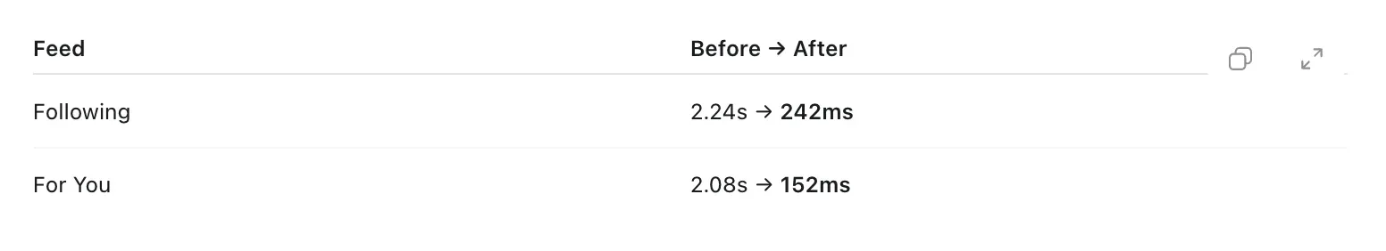 I refactored the feed algorithm and it is now 90% faster π₯ screenshot