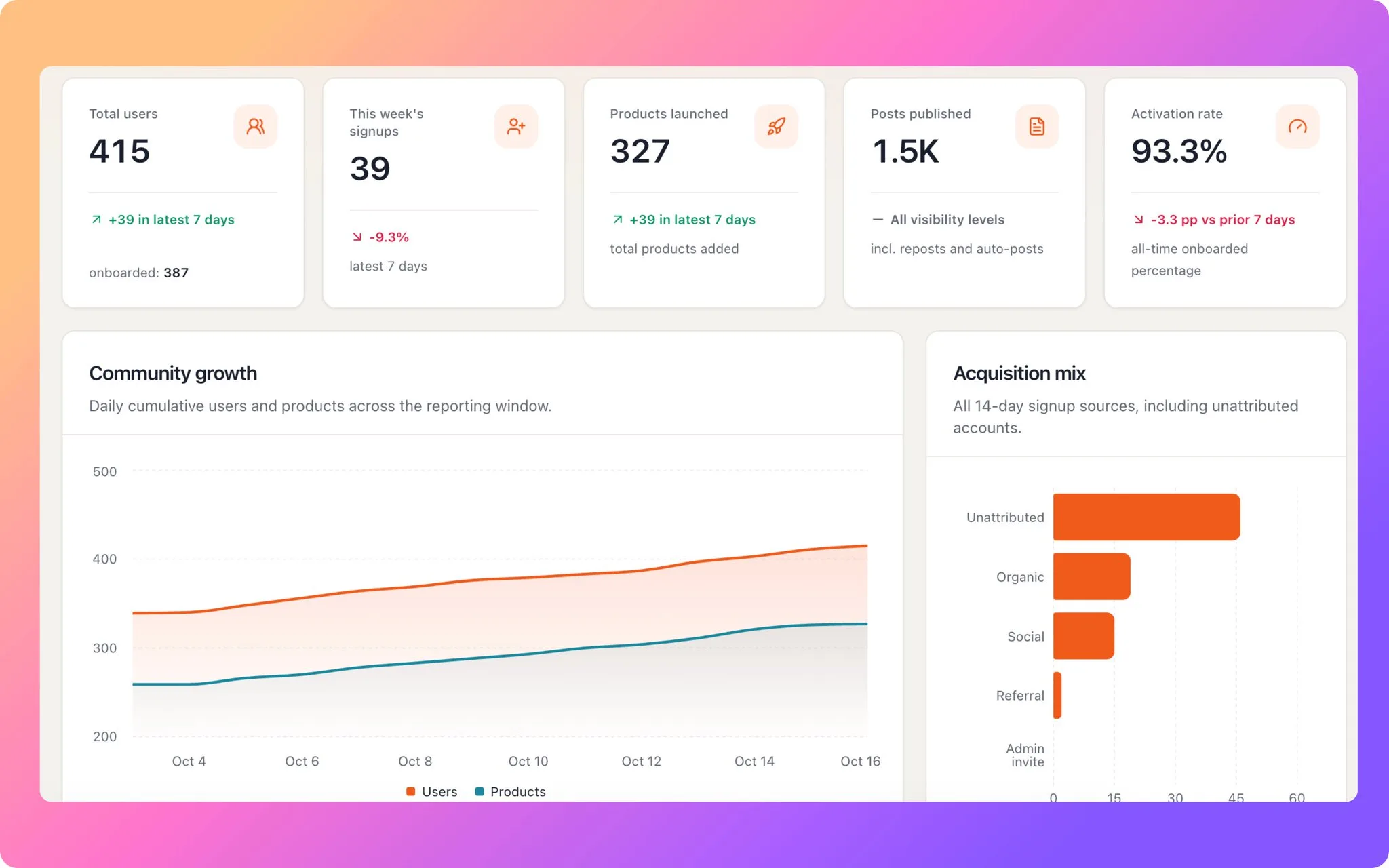 Here's Buildside's stats recap for this week 📊 screenshot