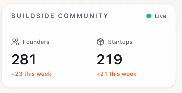 Hey founders, we're almost at 300 users π screenshot