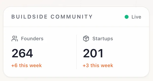 Just crossed 200 startups on Buildside ๐ ๐ screenshot