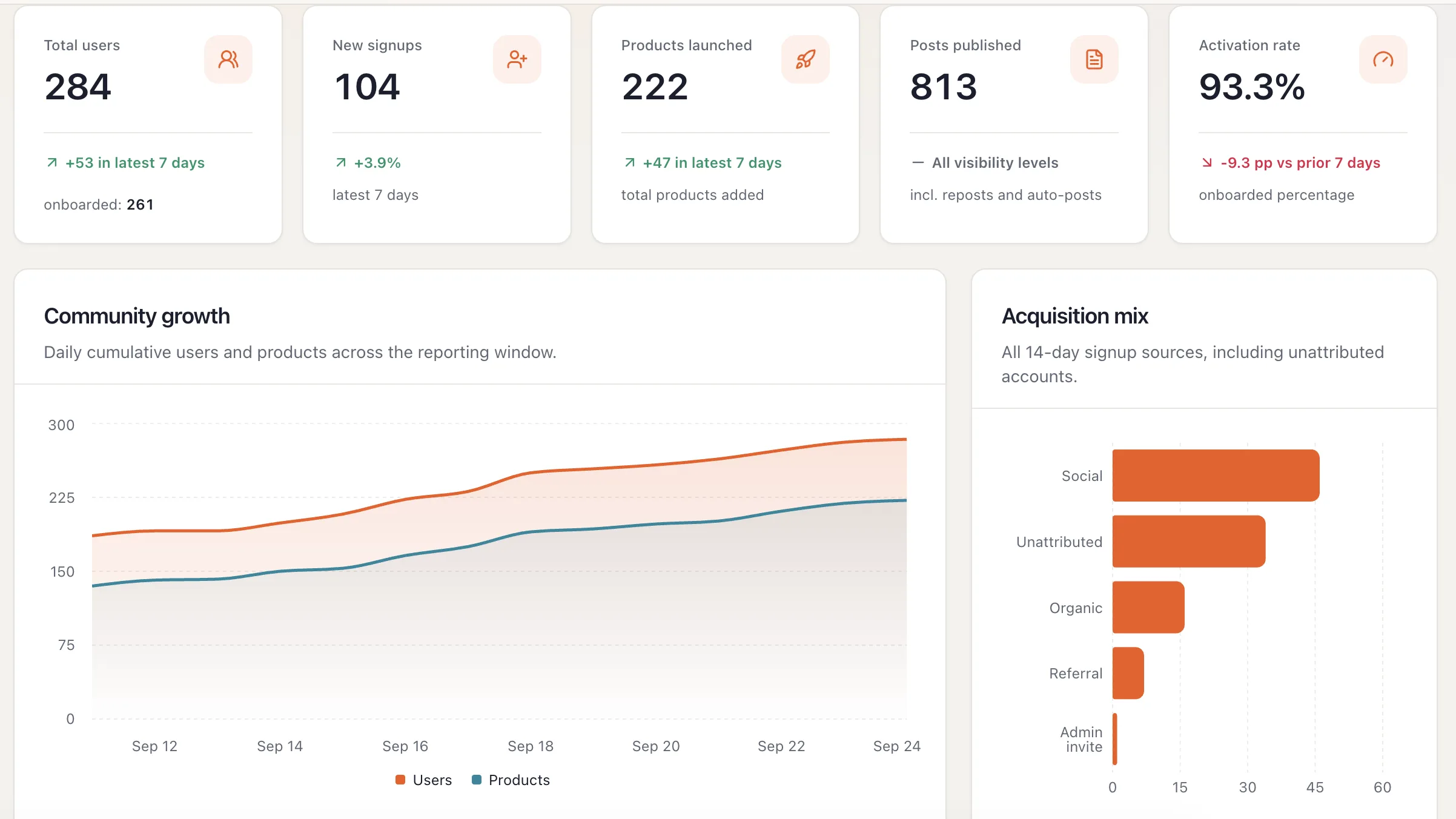 We're about to hit 300 founders on Buildside ! π screenshot