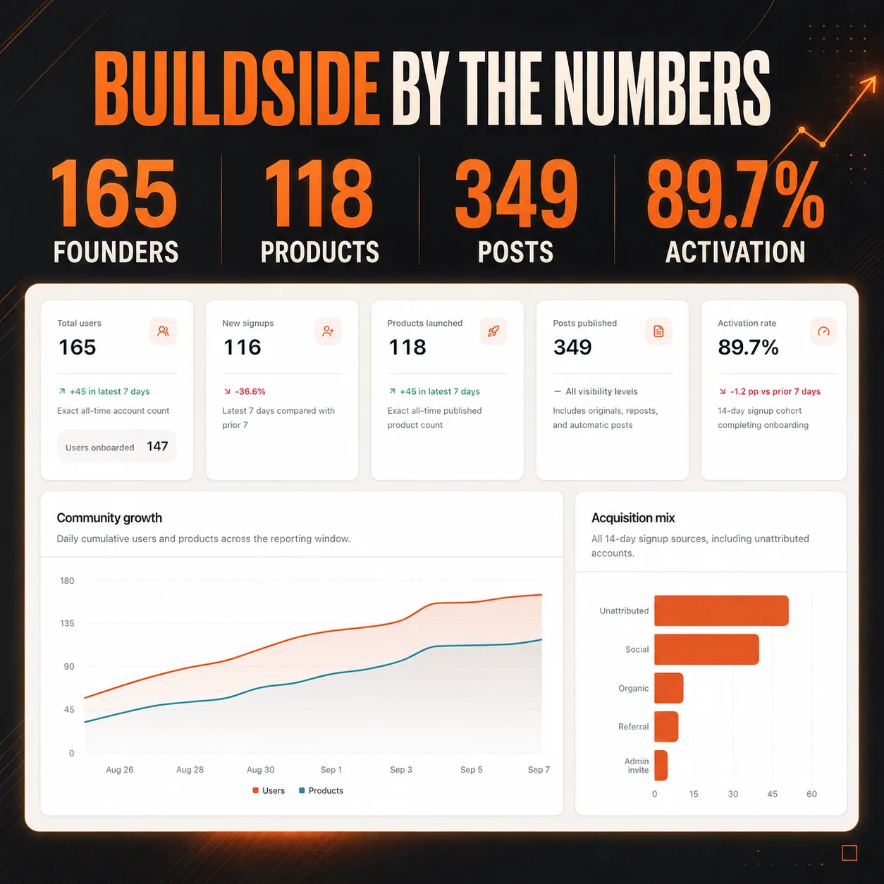 Some people think 165 users in 3 weeks is not a lot, they… screenshot