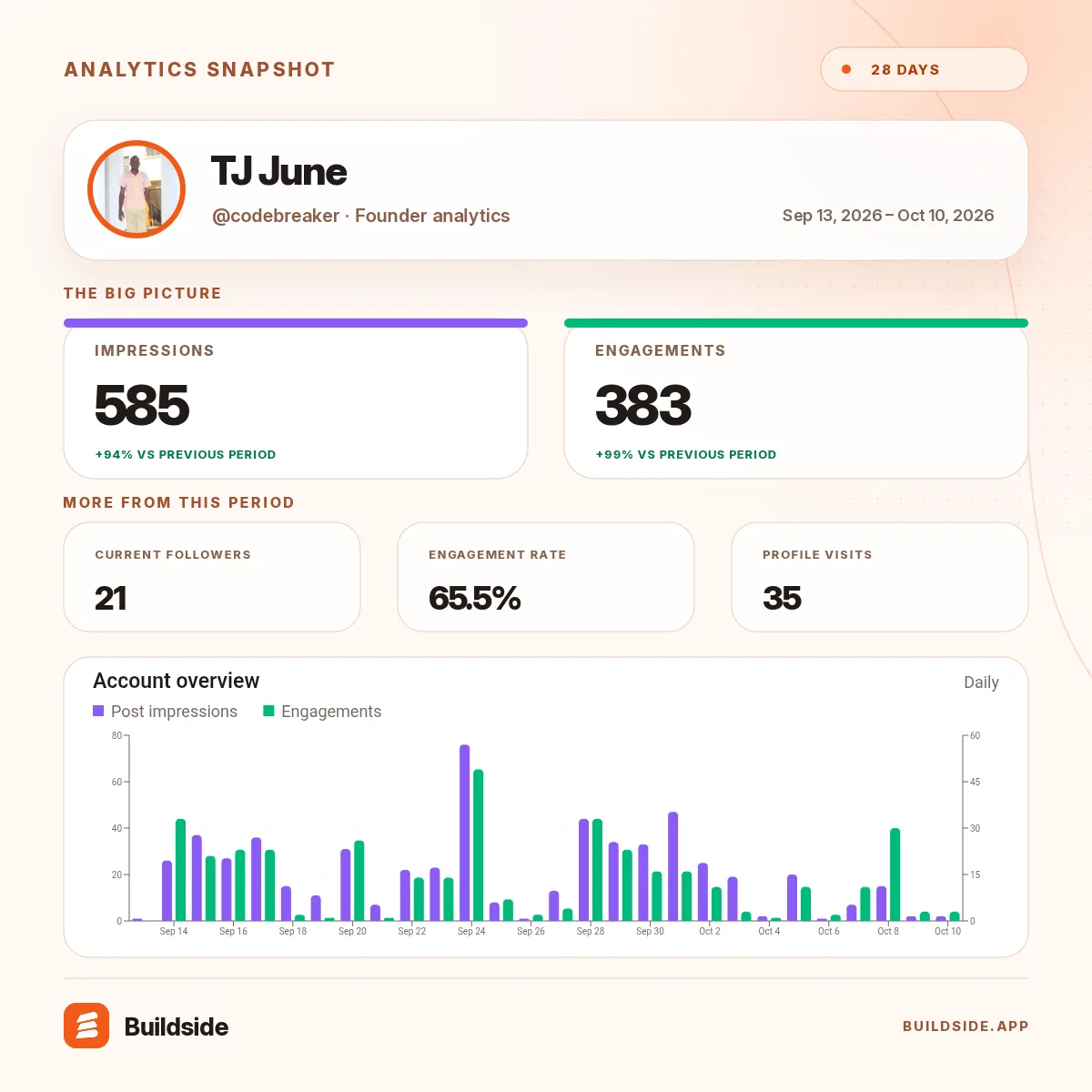 My Buildside stats over Sep 13, 2026 – Oct 10, 2026: screenshot