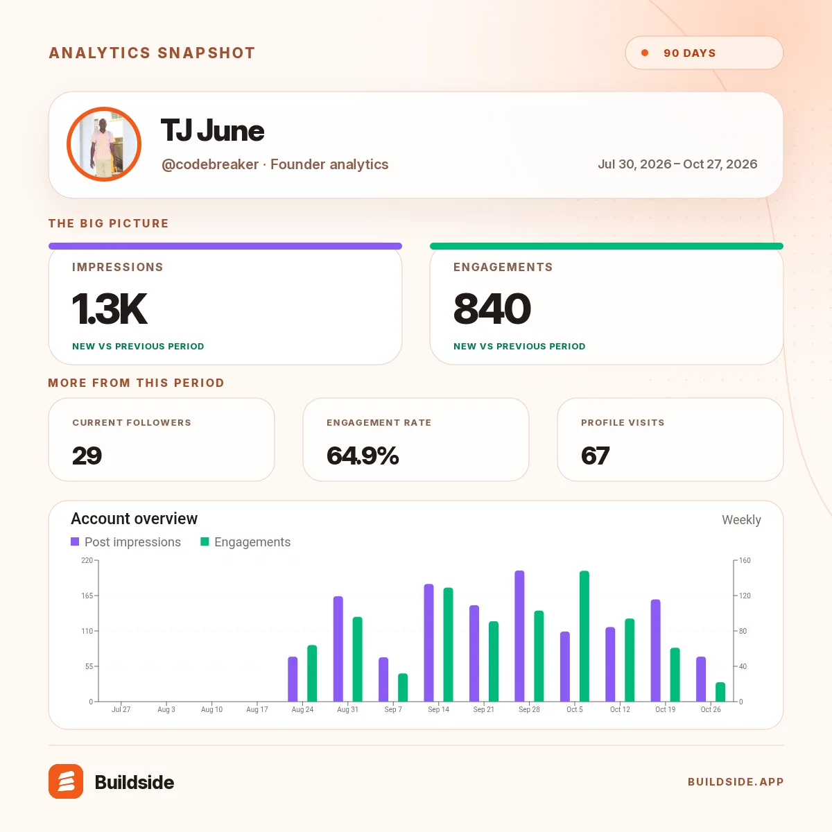 My Buildside stats over Jul 30, 2026 – Oct 27, 2026: screenshot