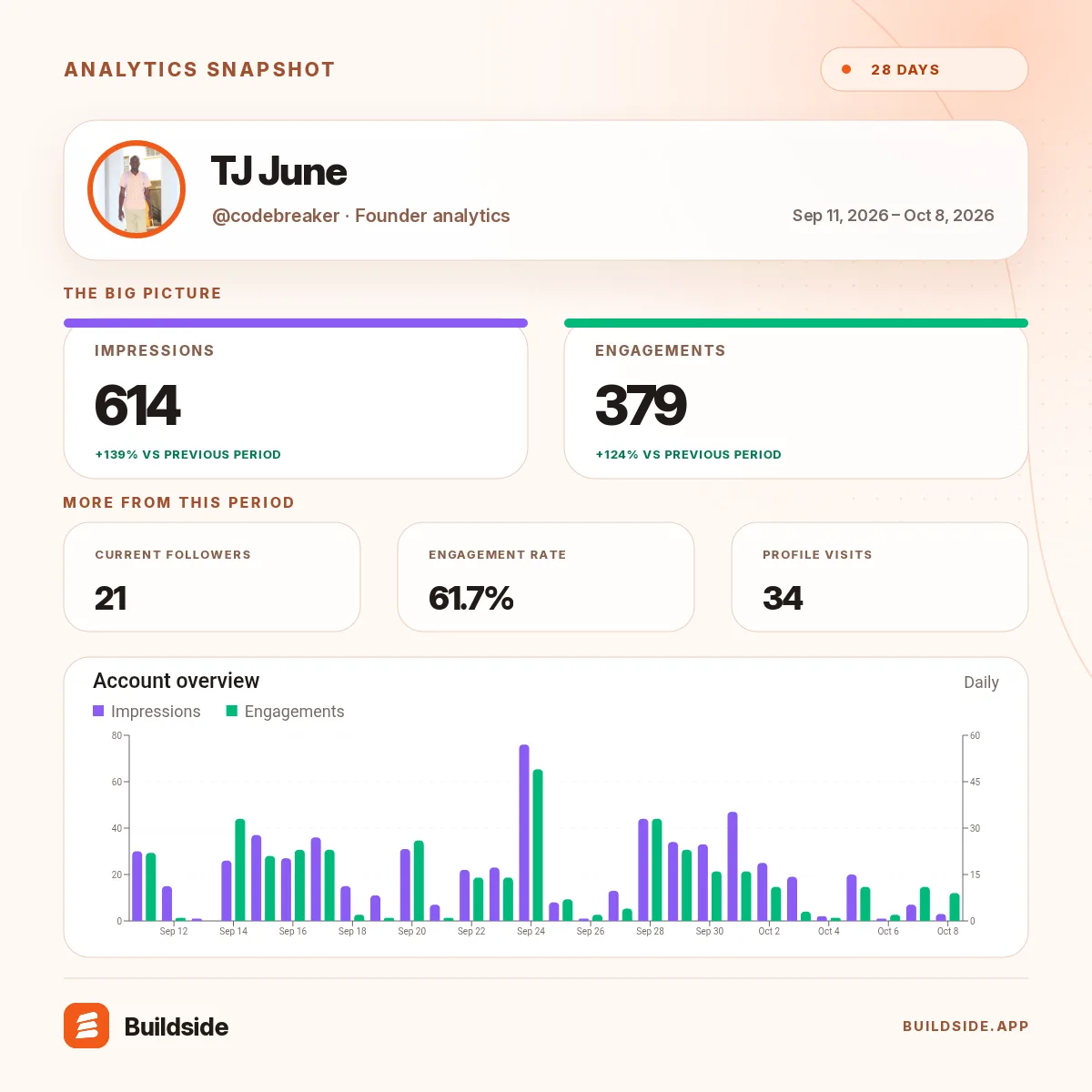 My Buildside stats over Sep 11, 2026 – Oct 8, 2026: screenshot