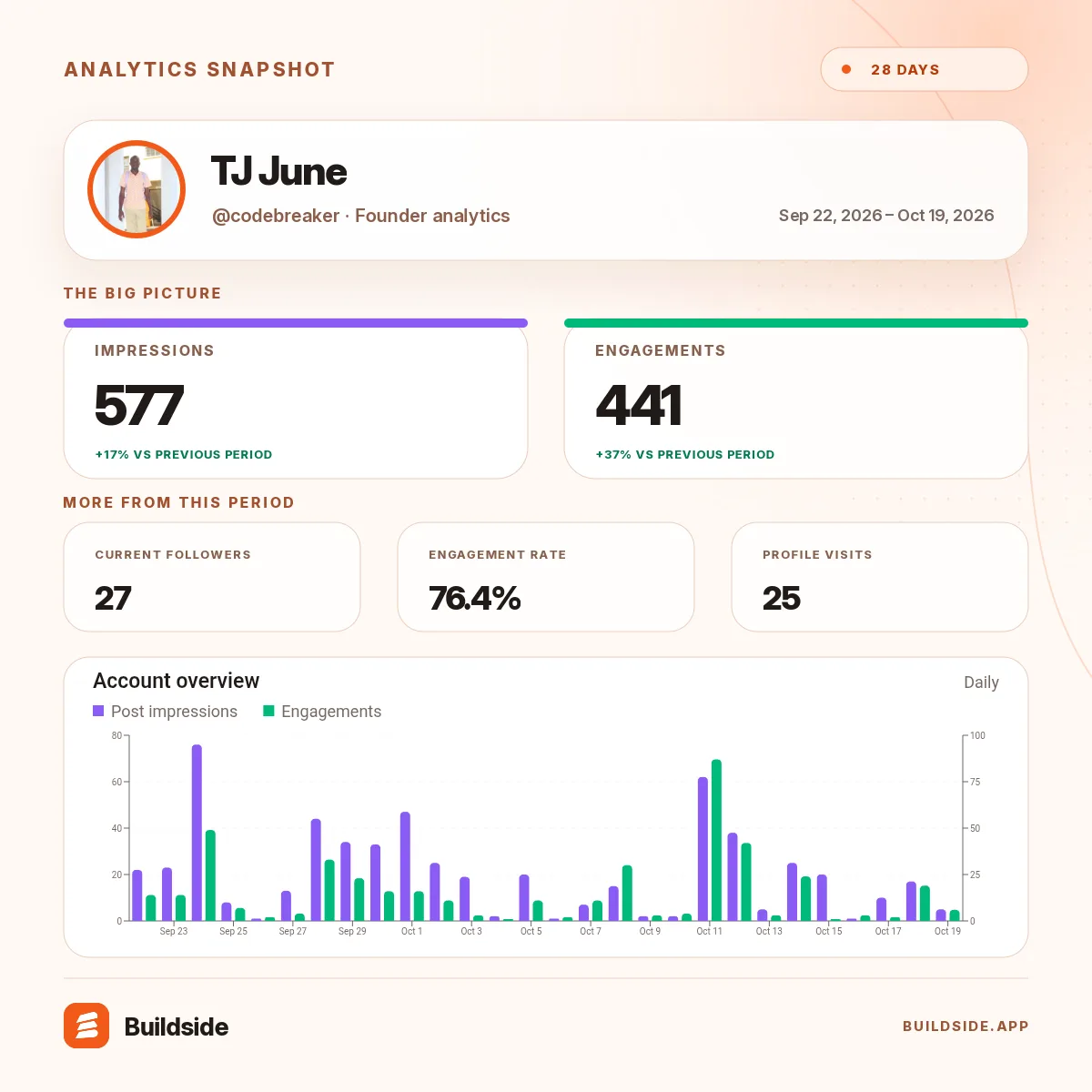 My Buildside stats over Sep 22, 2026 – Oct 19, 2026: screenshot