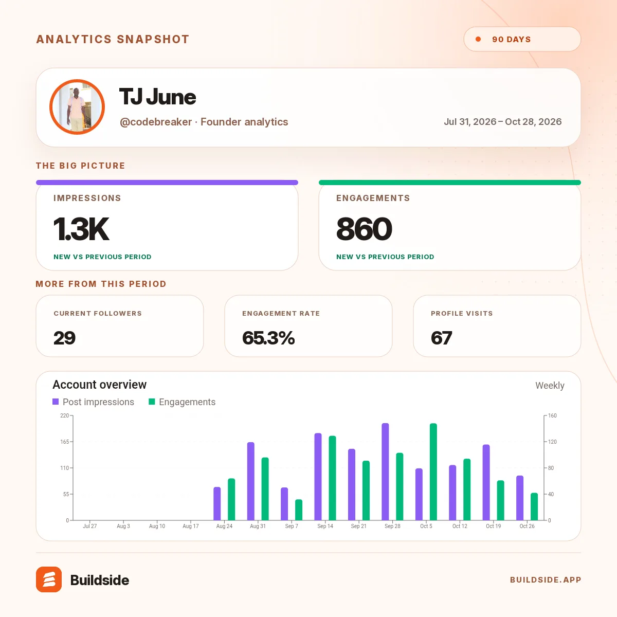 My Buildside stats over Jul 31, 2026 – Oct 28, 2026: screenshot
