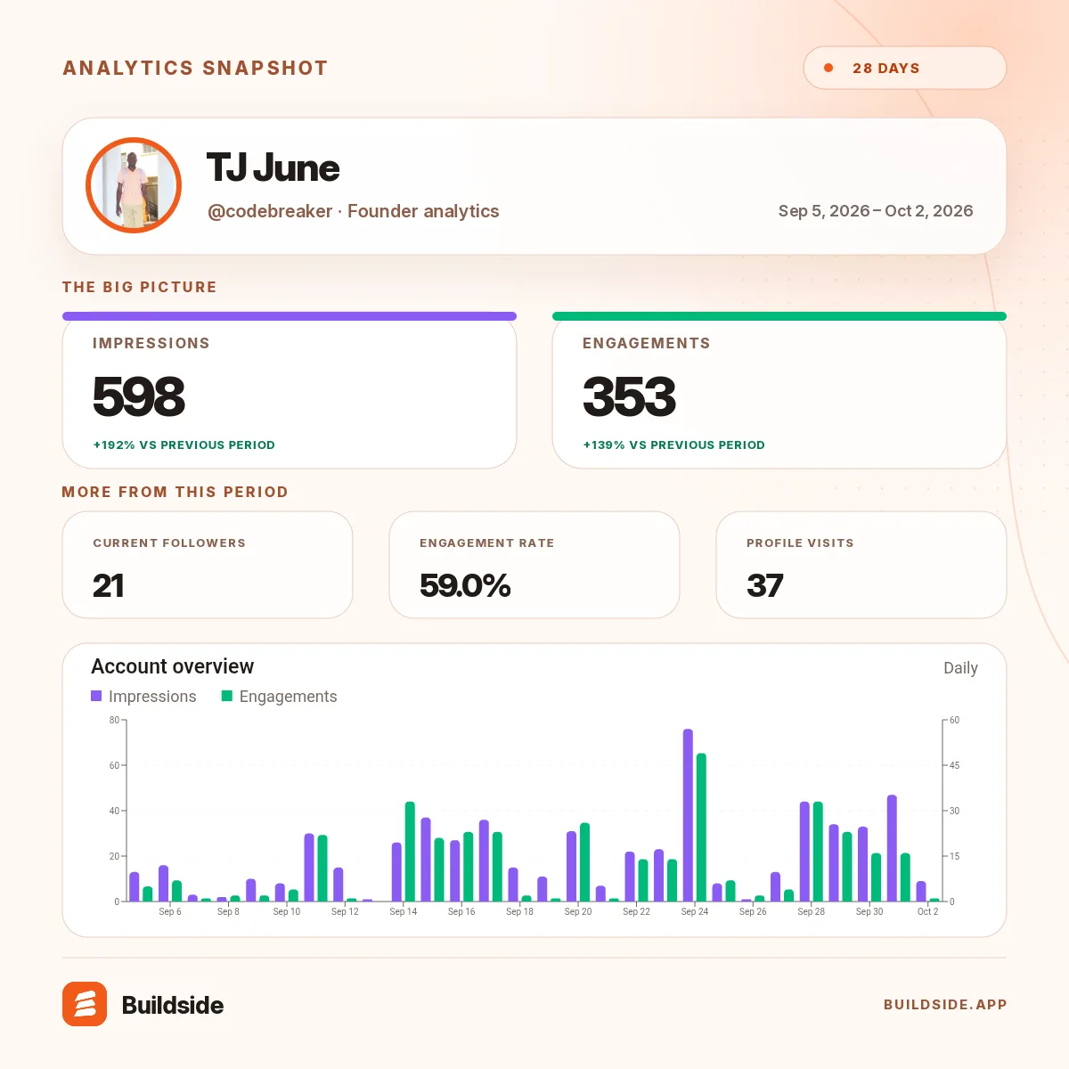 My Buildside stats over Sep 5, 2026 – Oct 2, 2026: screenshot