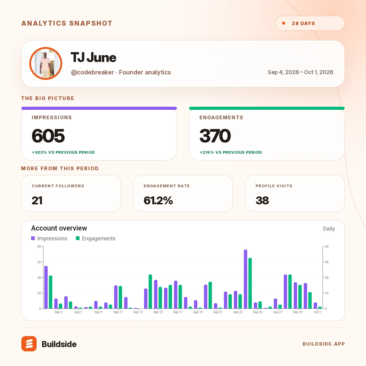 My Buildside stats over Sep 4, 2026 – Oct 1, 2026: screenshot