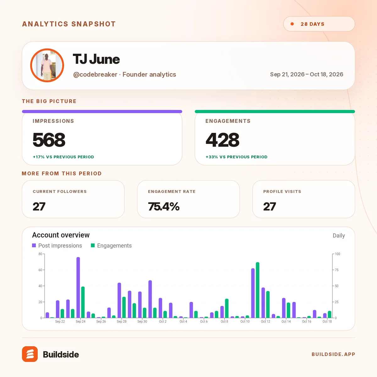My Buildside stats over Sep 21, 2026 – Oct 18, 2026: screenshot
