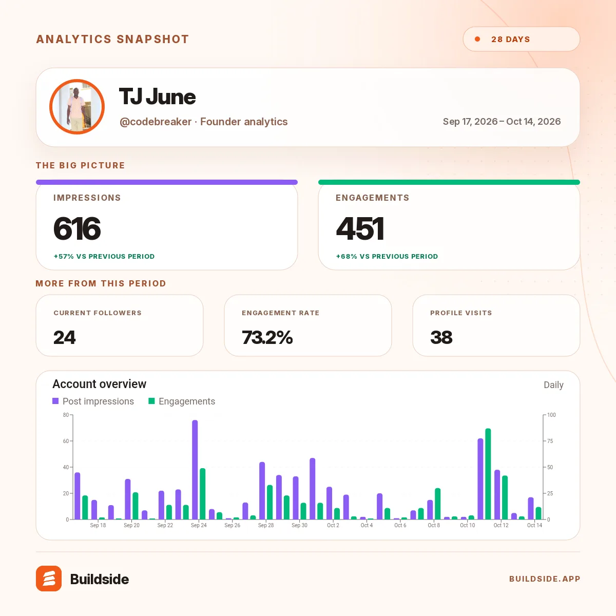 My Buildside stats over Sep 17, 2026 – Oct 14, 2026: screenshot