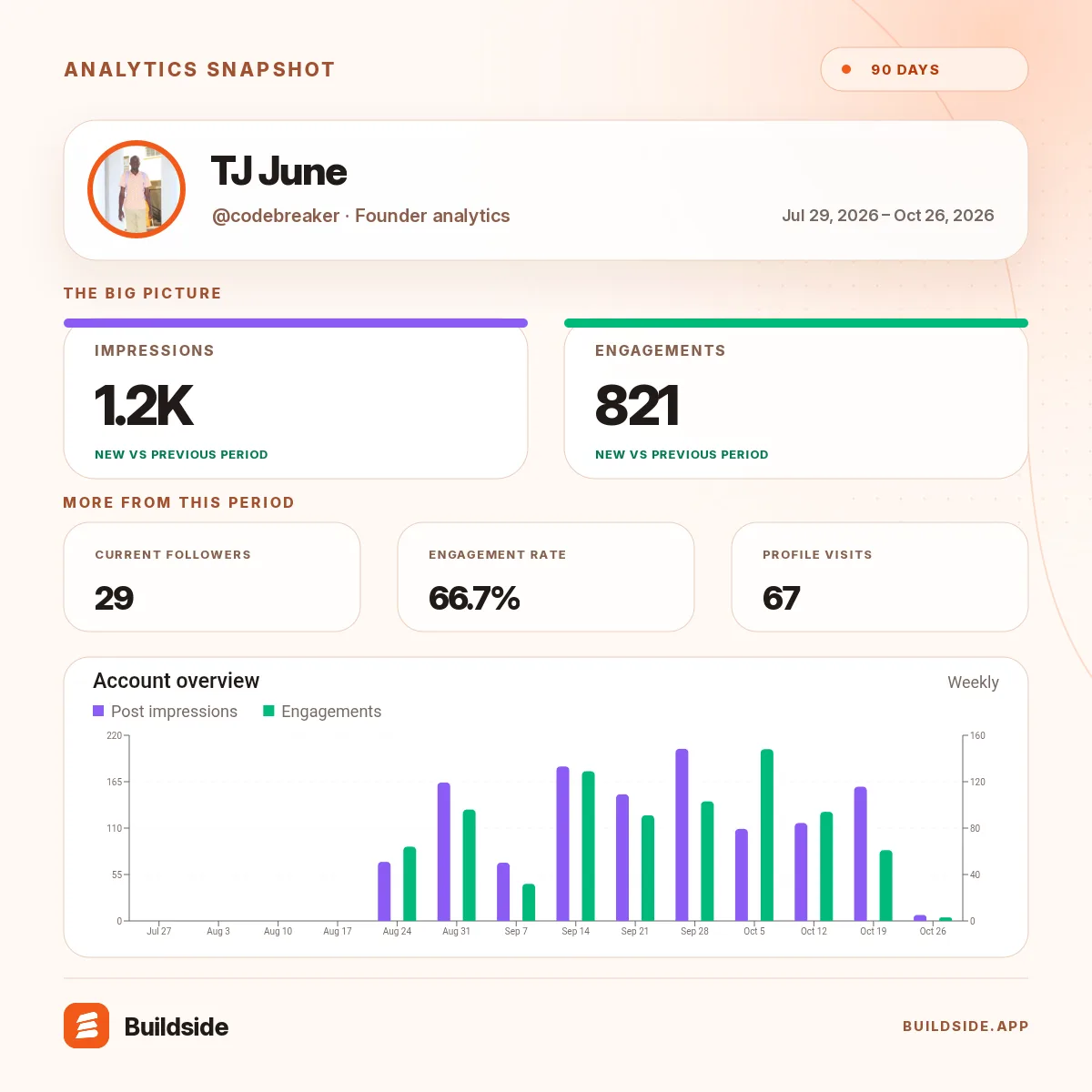 My Buildside stats over Jul 29, 2026 – Oct 26, 2026: screenshot