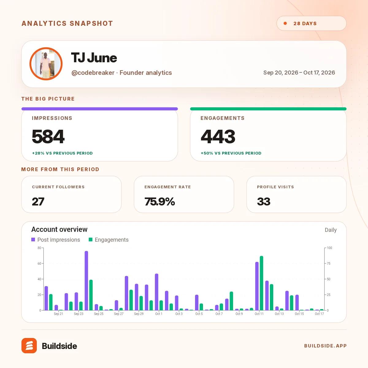 My Buildside stats over Sep 20, 2026 – Oct 17, 2026: screenshot