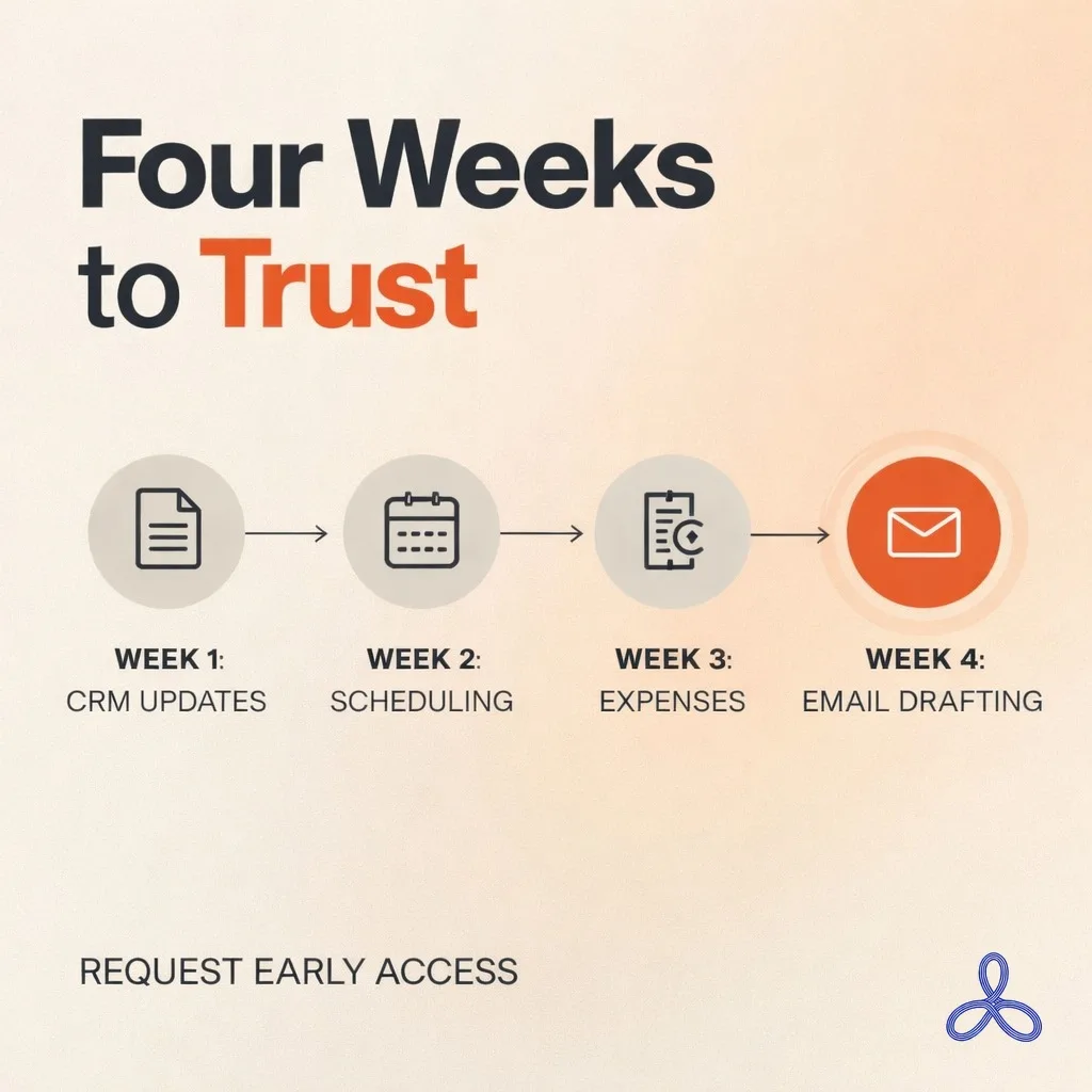 Founders should hand AI the boring work first, not strategy. The post lays out three tiers: no-stakes tasks like scheduling, CRM updates and expense logging; approval-gated work like emails and project plans; then autonomous decisions. Starting with low-risk, high-volume tasks builds trust fastest and frees real time before moving to higher-stakes work screenshot