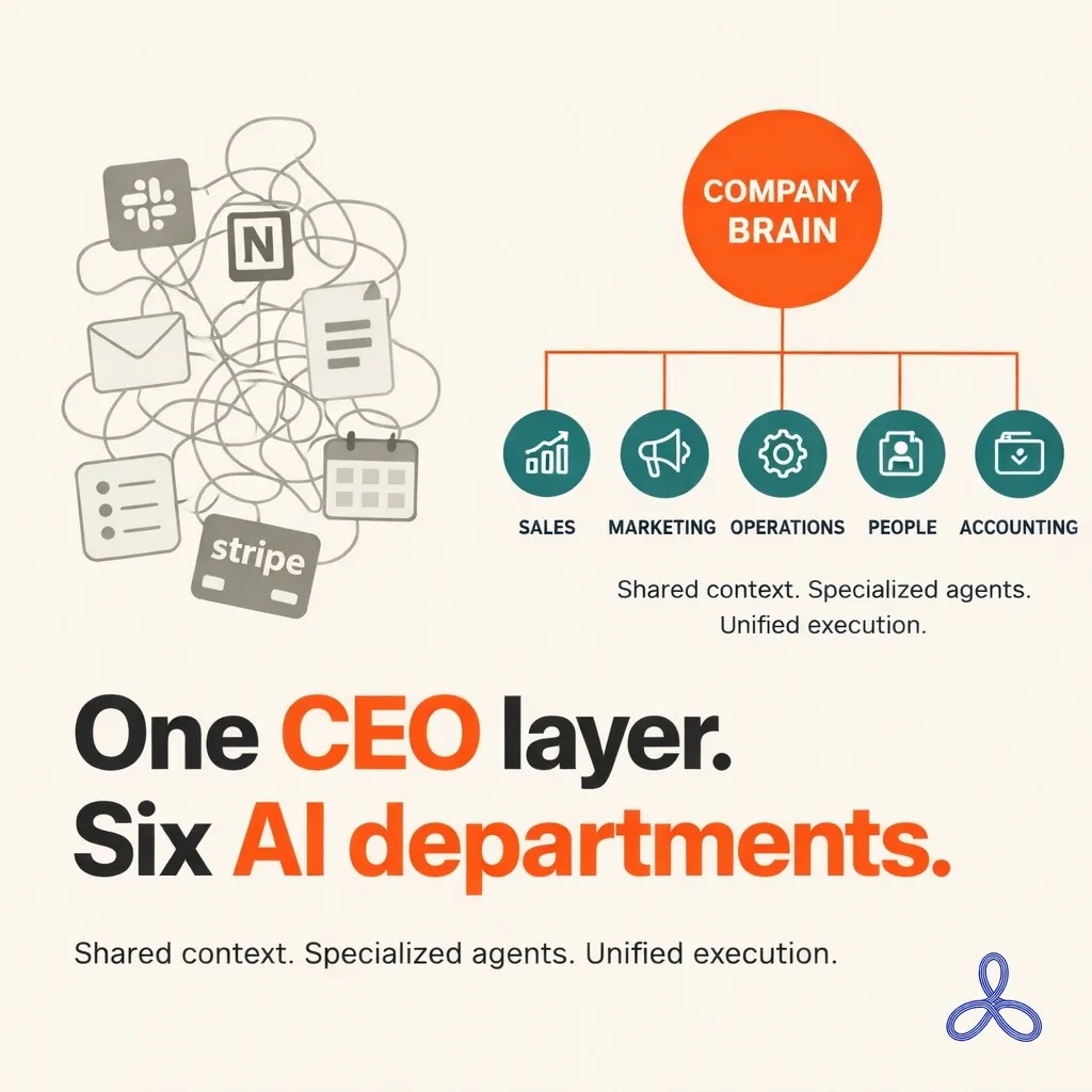 An AI department isn’t a chatbot or a bunch of agents; it’s a system that owns a workflow end to end. Walking through a six-stage AI Sales workflow (Lead Finder, Qualifier, CRM Updater, Email Drafter, Outreach Scheduler, Follow-up), the post shows how 60 minutes of work per lead drops to six minutes, with approval gates keeping founders in control. screenshot