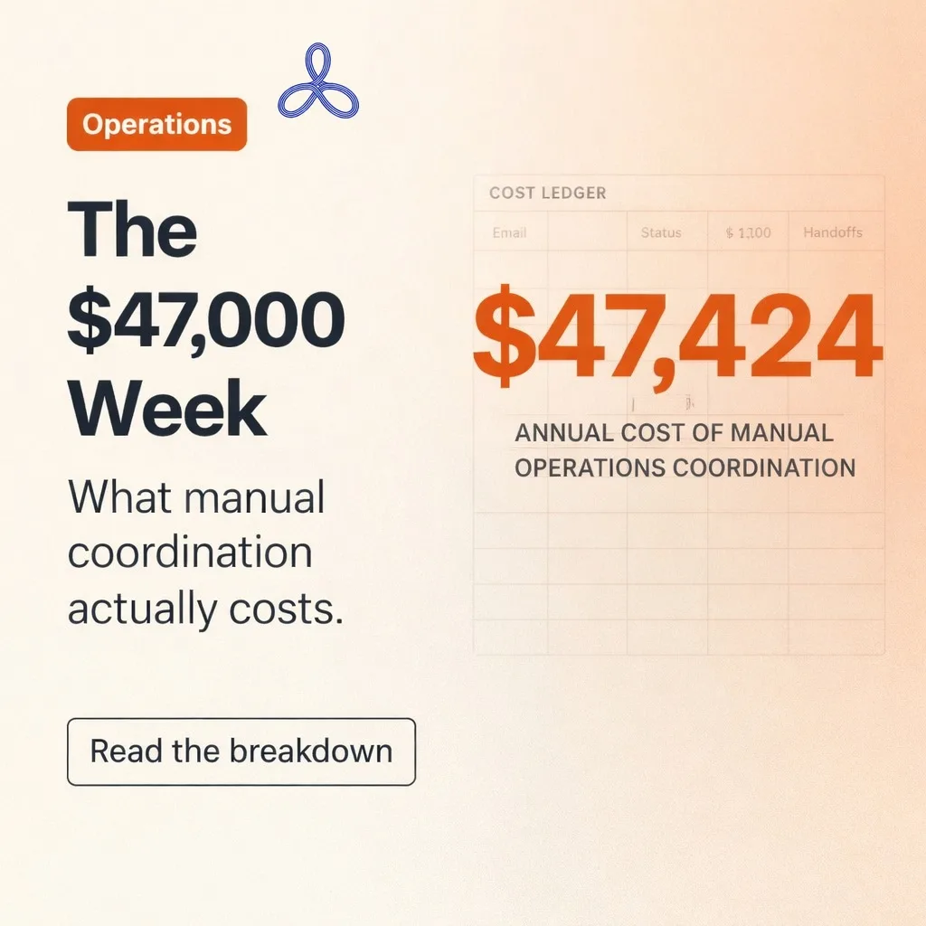 A costed week in an operations department shows where hours disappear: project planning, vendor coordination and status reporting across disconnected tools. AI agents connected to every system do in minutes what takes people hours. With ops leaders spending 35% of their time on coordination, automating that layer beats hiring a second $80K ops person. screenshot