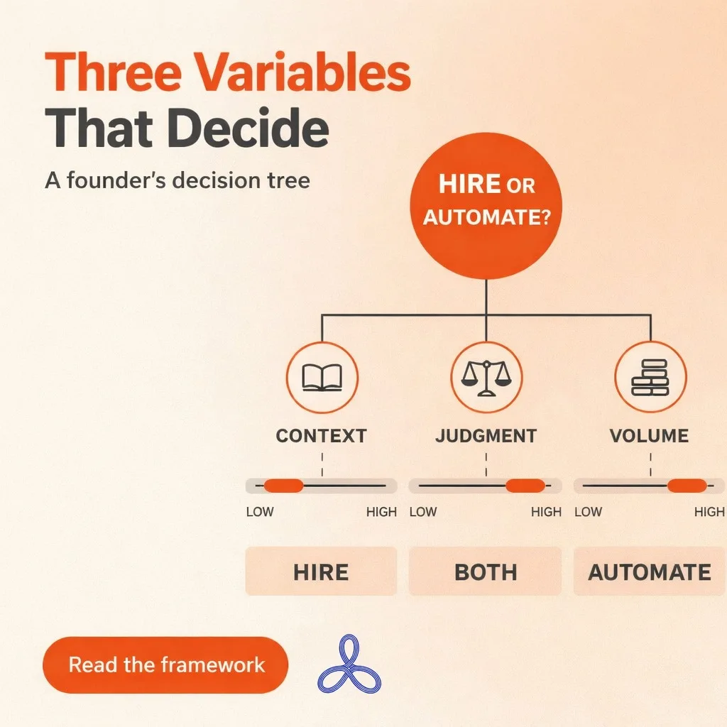 A decision framework for choosing between hiring a VP and automating a department. Three variables decide: context (how much company knowledge the work needs), judgment (how much human intuition it requires) and volume (how repetitive it is). AI departments connected to shared company context remove the ramp-up problem that makes new executive hires so slow. screenshot